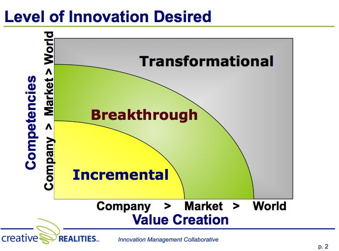 The Three Levels Of Innovation