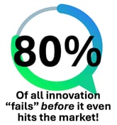 80% of innovation graphic Jay